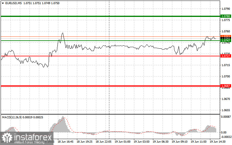 EUR/USD: Proste wskazówki dla początkujących traderów na 19 czerwca (sesja amerykańska)