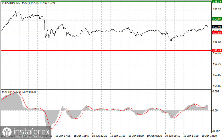 USDJPY: простые советы по торговле для начинающих трейдеров на 19 июня (американская сессия)