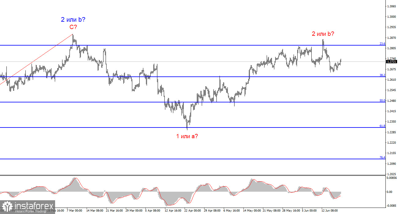 Анализ GBP/USD. 19 июня. Британец продолжает вести собственную игру