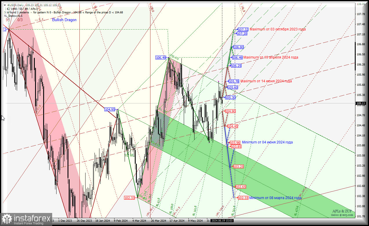 US Dollar - ждем продолжения укрепления? Комплексный анализ (с анимационной разметкой) - APLs &amp; ZUP - с 20 июня 2024 года