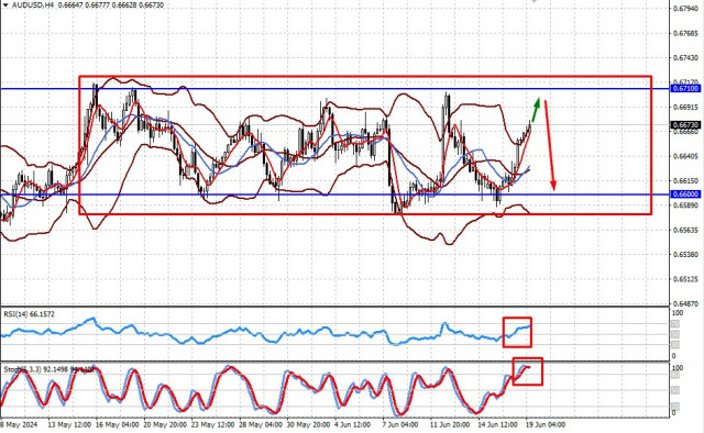 Estados Unidos tiene el día libre y los mercados tienen poca actividad. ¿Y ahora qué? (Es muy probable que el par AUD/USD se mantenga en un rango lateral,...