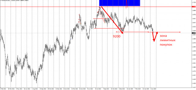 Торговая идея по EUR/AUD. Сетки