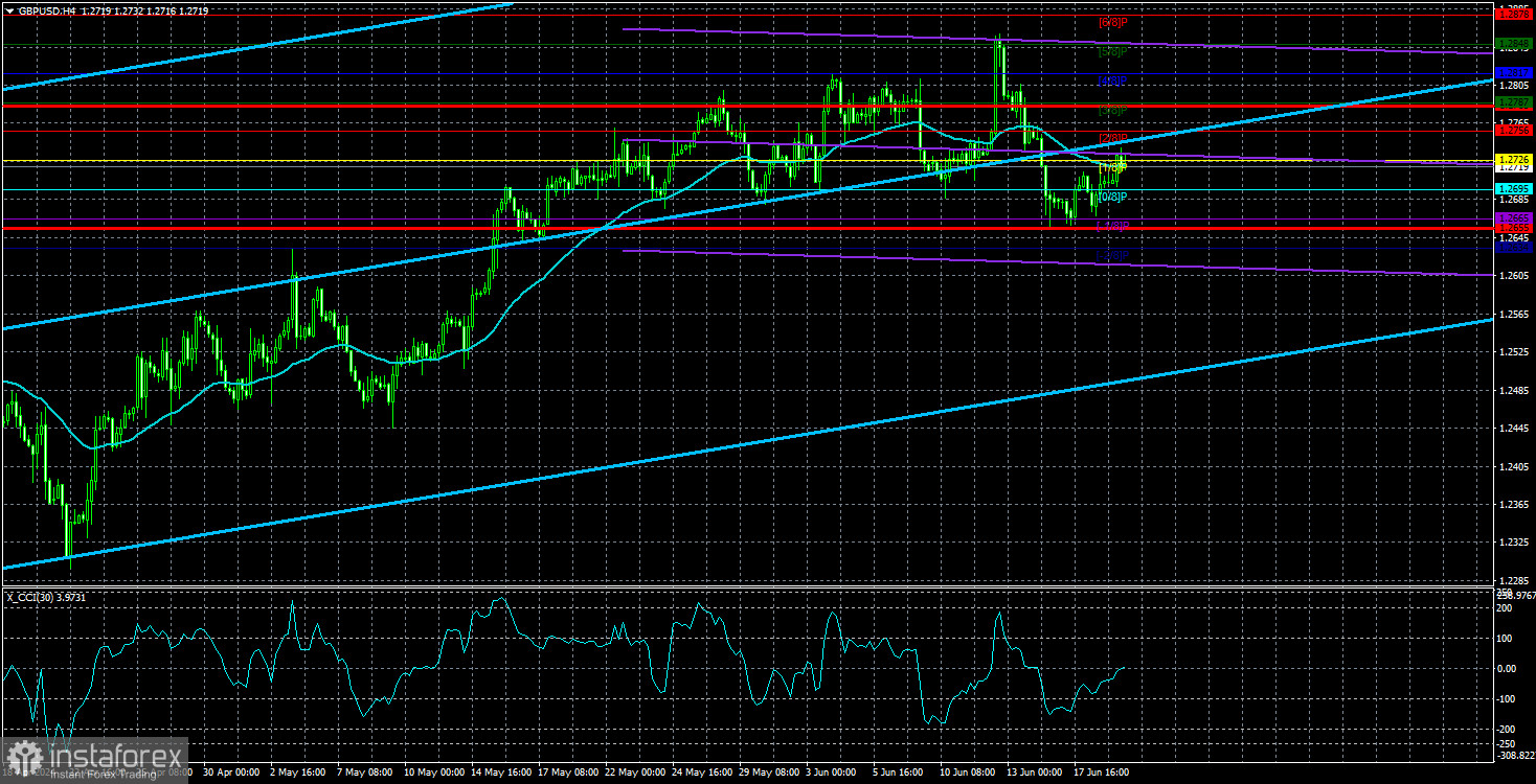 Обзор пары GBP/USD. 20 июня. Чего и следовало ожидать: падение британской инфляции вызвало рост фунта