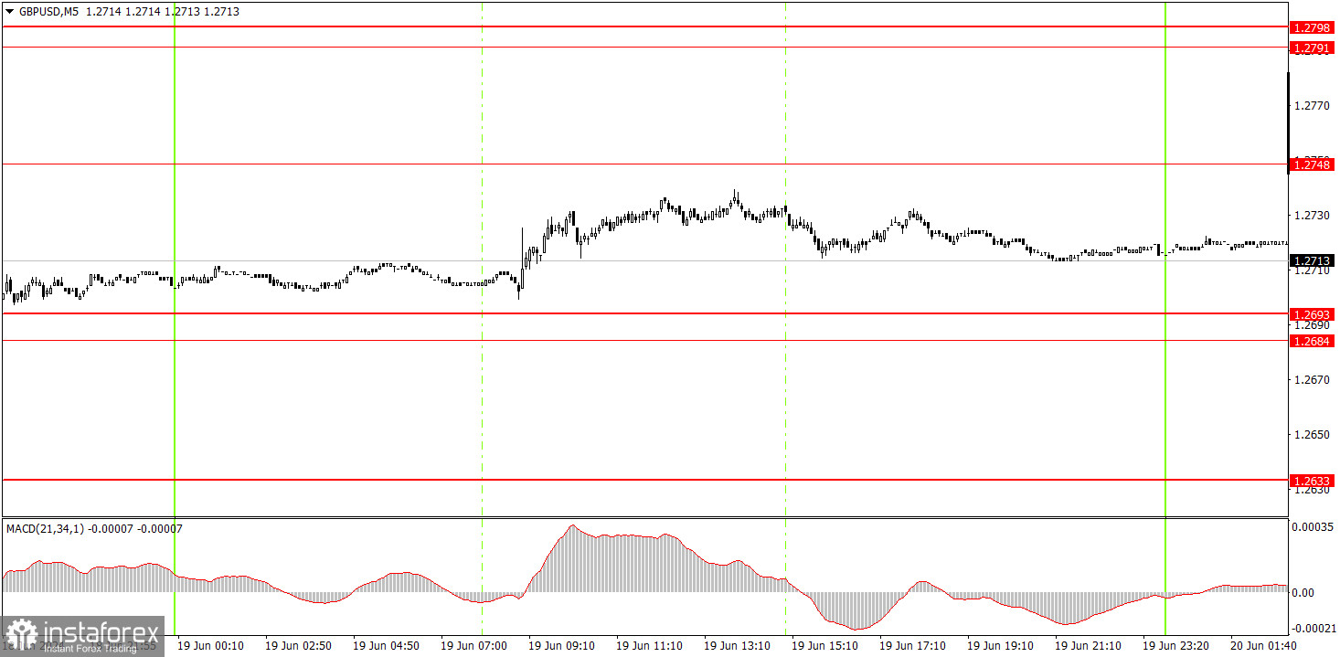 Как торговать валютную пару GBP/USD 20 июня. Простые советы и разбор сделок для новичков