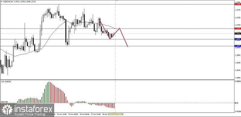 Analisa Teknikal Pergerakan Harga Intraday Pasangan Mata Uang Komoditi USD/CAD, Kamis 20 Juni 2024.