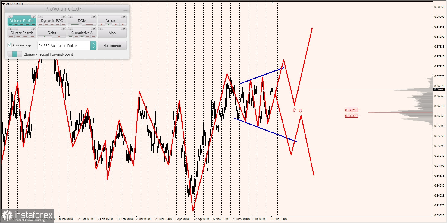 Маржинальные зоны и торговые идеи по AUD/USD, NZD/USD, USD/CAD (20.06.2024)