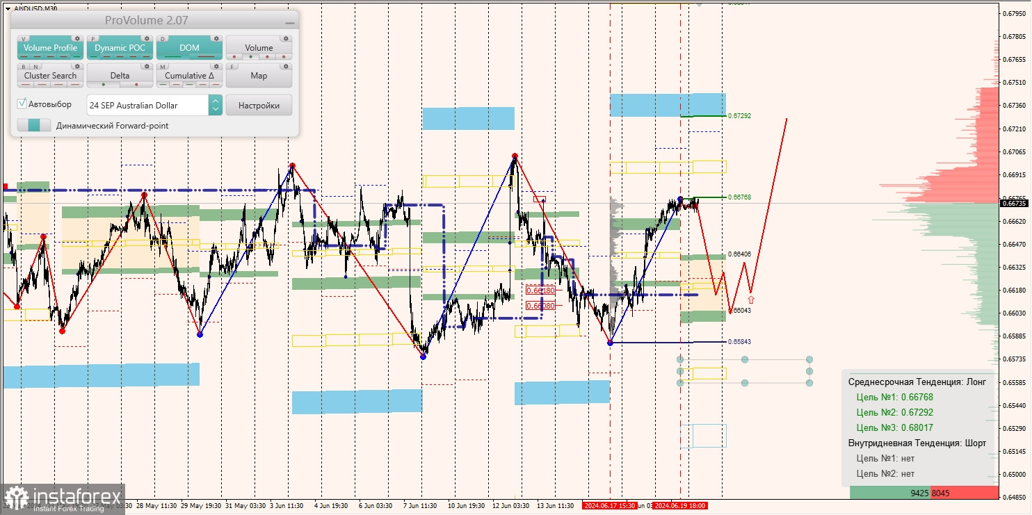 Маржинальные зоны и торговые идеи по AUD/USD, NZD/USD, USD/CAD (20.06.2024)