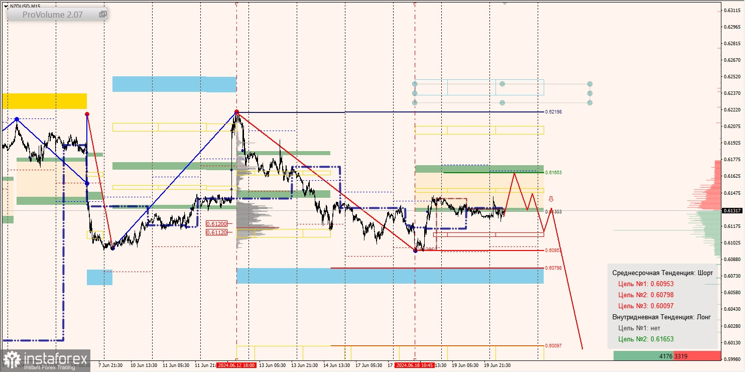 Маржинальные зоны и торговые идеи по AUD/USD, NZD/USD, USD/CAD (20.06.2024)