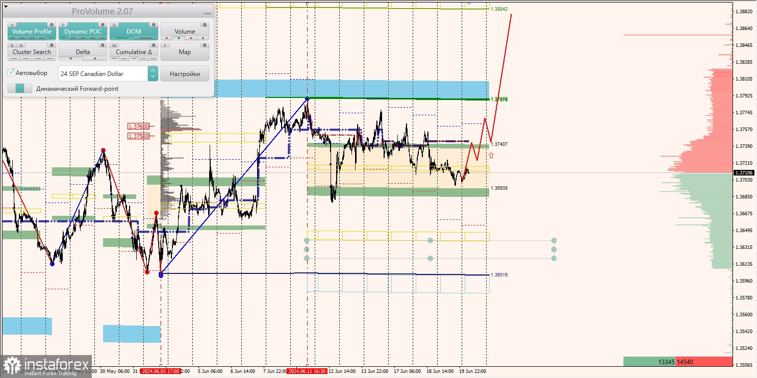 Маржинальные зоны и торговые идеи по AUD/USD, NZD/USD, USD/CAD (20.06.2024)