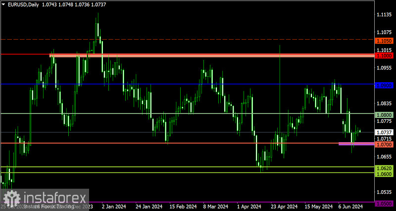 Торговый план по EUR/USD и GBP/USD на 20.06.2024