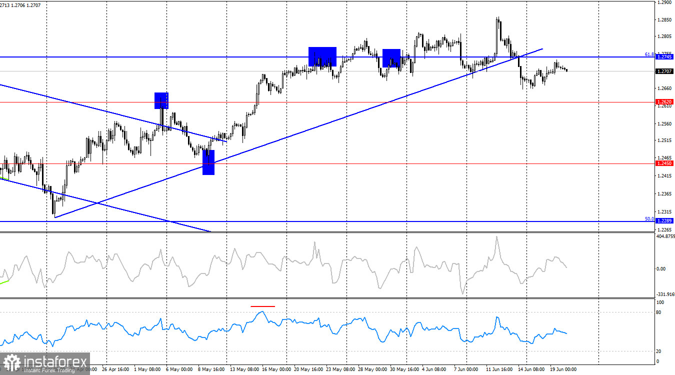 GBP/USD. 20 июня. Ждем очередного сюрприза от британца?