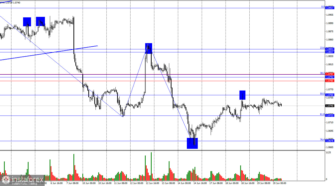 EUR/USD. 20 июня. Быки продолжают проводить вялые контратаки