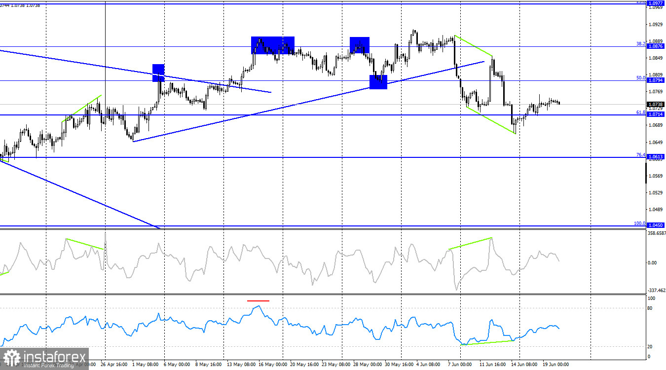 EUR/USD. 20 июня. Быки продолжают проводить вялые контратаки