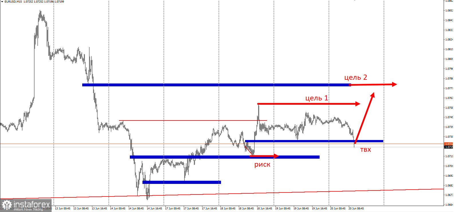 Торговая идея по EUR/USD на повышение с коротким стопом