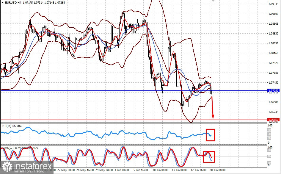  EUR/USD. Le prospettive che la coppia cada sono in aumento (c'è la possibilità che la coppia cada)