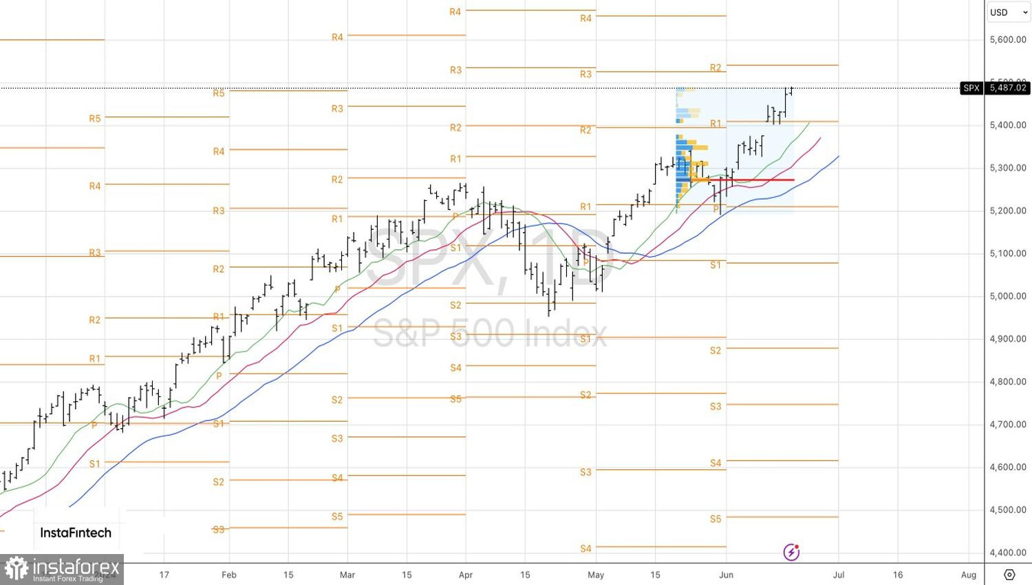 S&amp;P 500 растет как на дрожжах