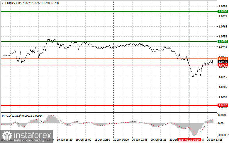 EUR/USD: Proste wskazówki dla początkujących traderów na 20 czerwca (sesja amerykańska)