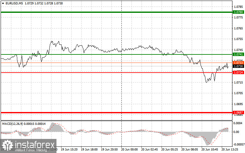 EUR/USD: Proste wskazówki dla początkujących traderów na 20 czerwca (sesja amerykańska)