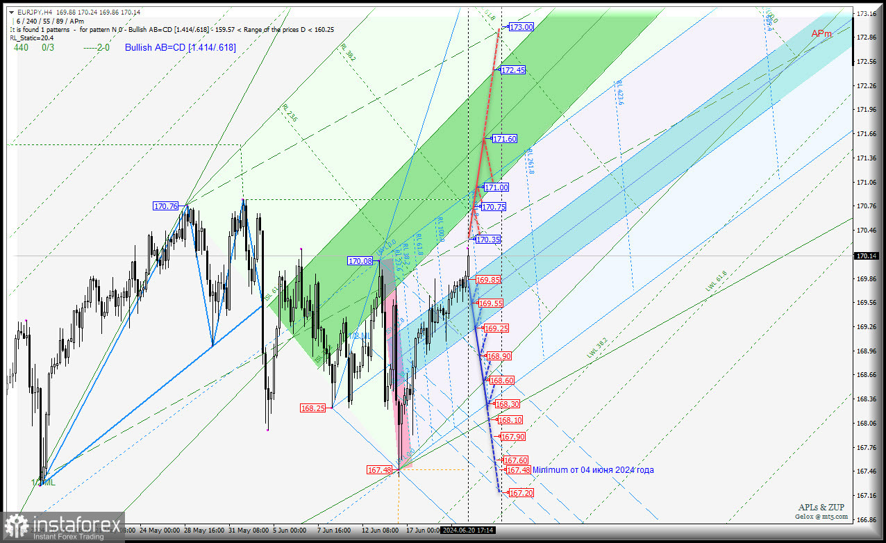 Euro vs Japanese Yen - торгуем диапазон - 169.85 - 170.35? Комплексный анализ (с анимационной разметкой) APLs &amp; ZUP с 21 июня 2024 