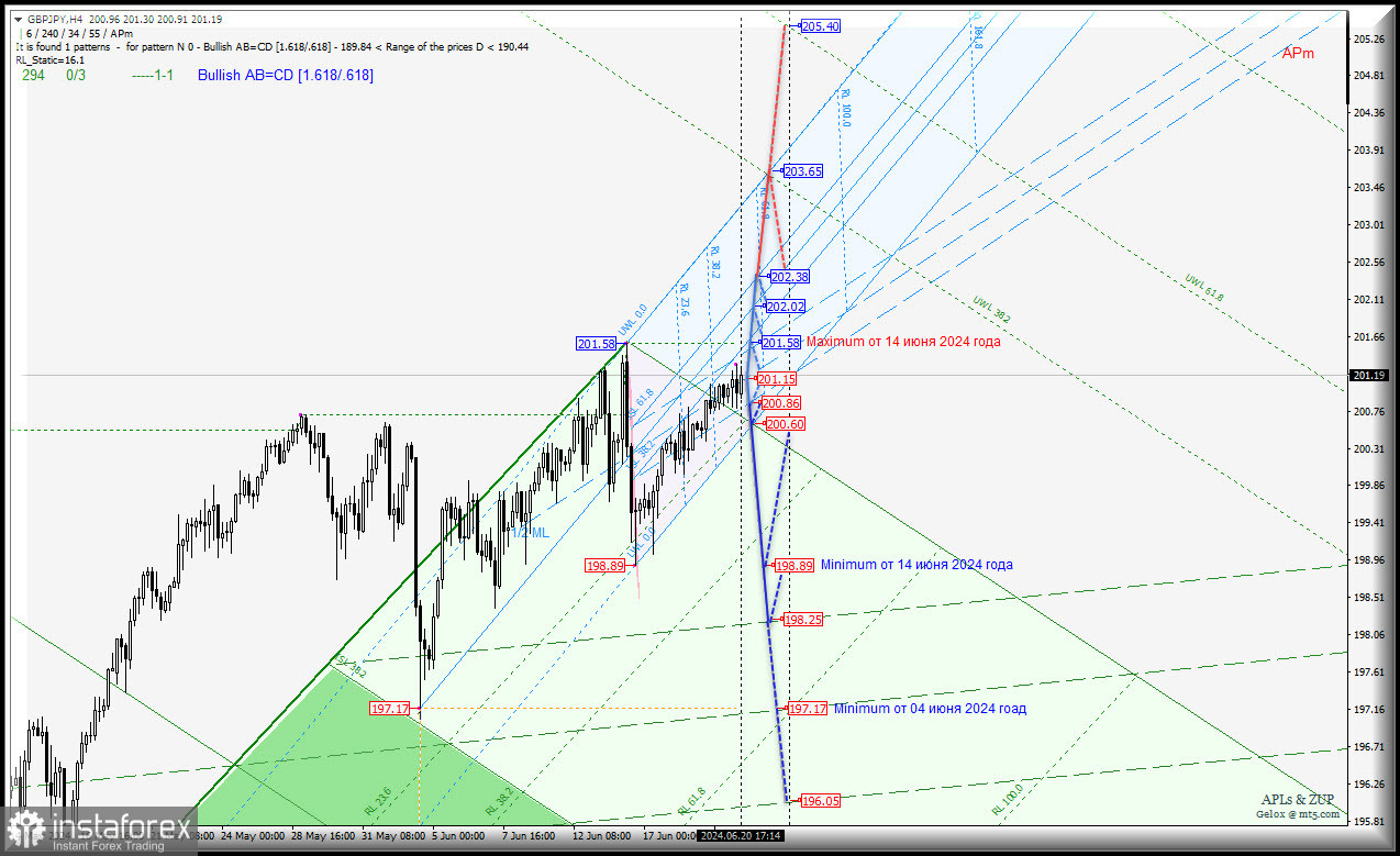 Great Britain Pound vs Japanese Yen - есть новый максимум 201.58 - идем выше? Комплексный анализ (с анимационной разметкой) APLs &amp; ZUP с 21 июня 2024 года