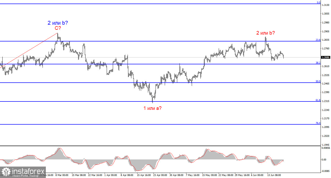 Анализ GBP/USD. 20 июня. Банк Англии оставил процентную ставку без изменений