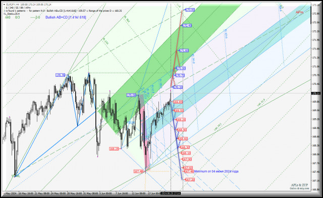 Euro vs Japanese Yen - торгуем диапазон - 169.85 - 170.35? Комплексный анализ (с анимационной разметкой) APLs &amp; ZUP с 21 июня 2024 