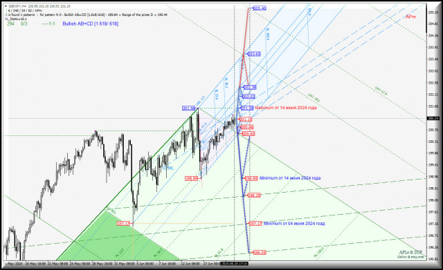 Great Britain Pound vs Japanese Yen - есть новый максимум 201.58 - идем выше? Комплексный анализ (с анимационной разметкой) APLs &amp; ZUP с 21 июня 2024 года