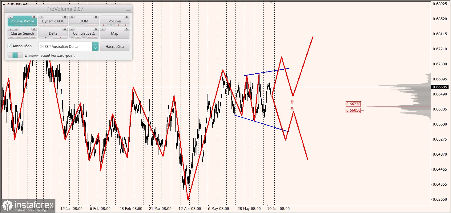 Маржинальные зоны и торговые идеи по AUD/USD, NZD/USD, USD/CAD (21.06.2024)