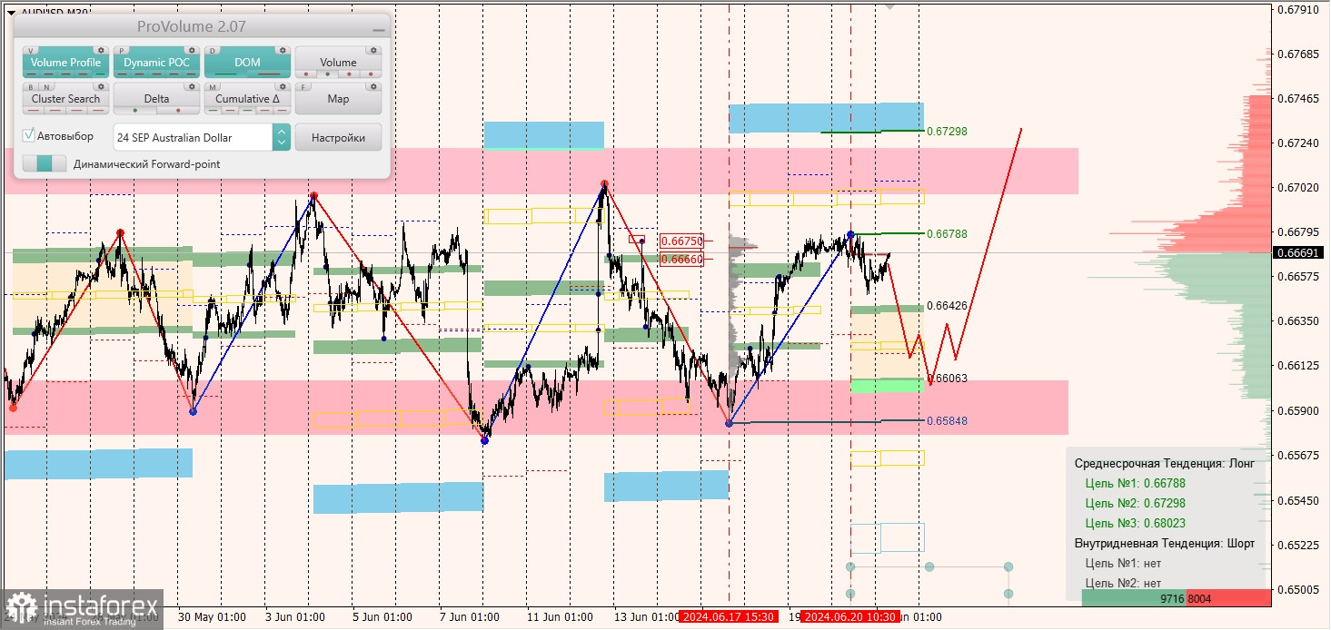 Маржинальные зоны и торговые идеи по AUD/USD, NZD/USD, USD/CAD (21.06.2024)