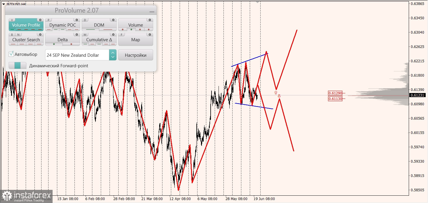 Маржинальные зоны и торговые идеи по AUD/USD, NZD/USD, USD/CAD (21.06.2024)