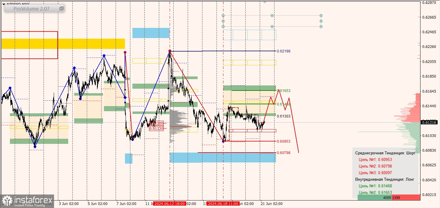 Маржинальные зоны и торговые идеи по AUD/USD, NZD/USD, USD/CAD (21.06.2024)