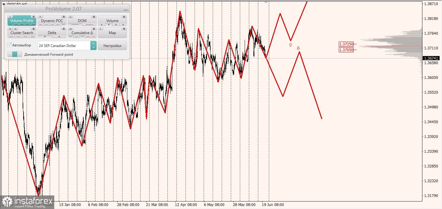 Маржинальные зоны и торговые идеи по AUD/USD, NZD/USD, USD/CAD (21.06.2024)