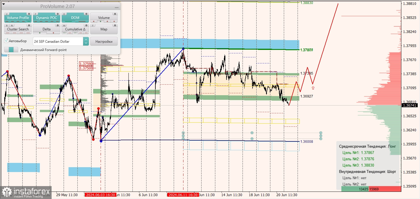 Маржинальные зоны и торговые идеи по AUD/USD, NZD/USD, USD/CAD (21.06.2024)