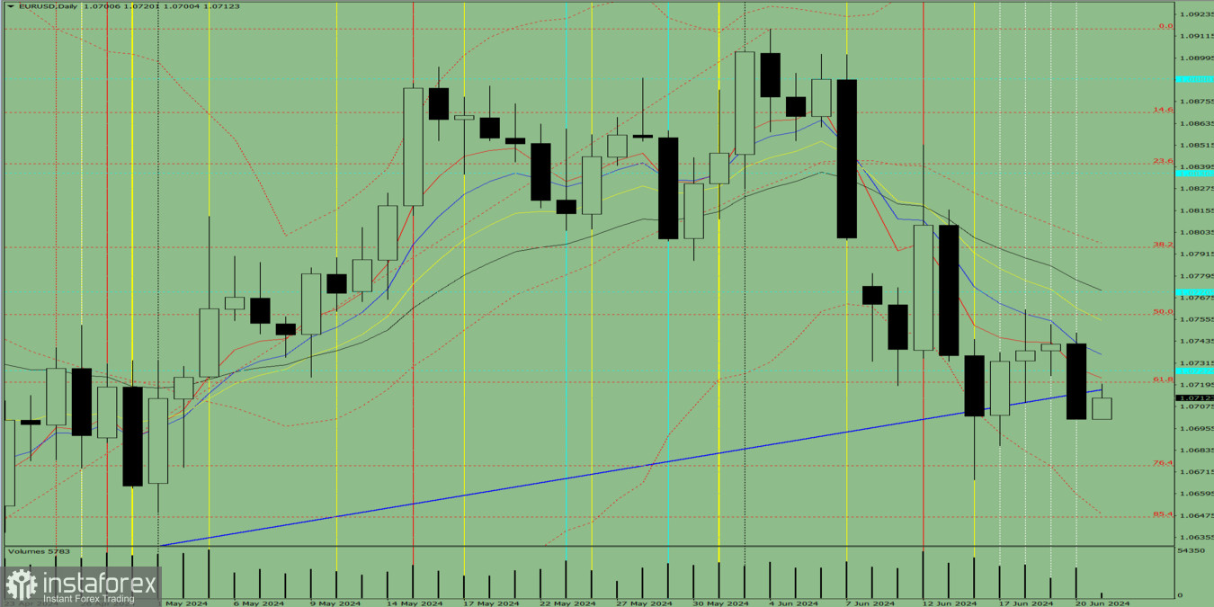 Индикаторный анализ. Дневной обзор на 21 июня 2024 года по валютной паре EUR/USD