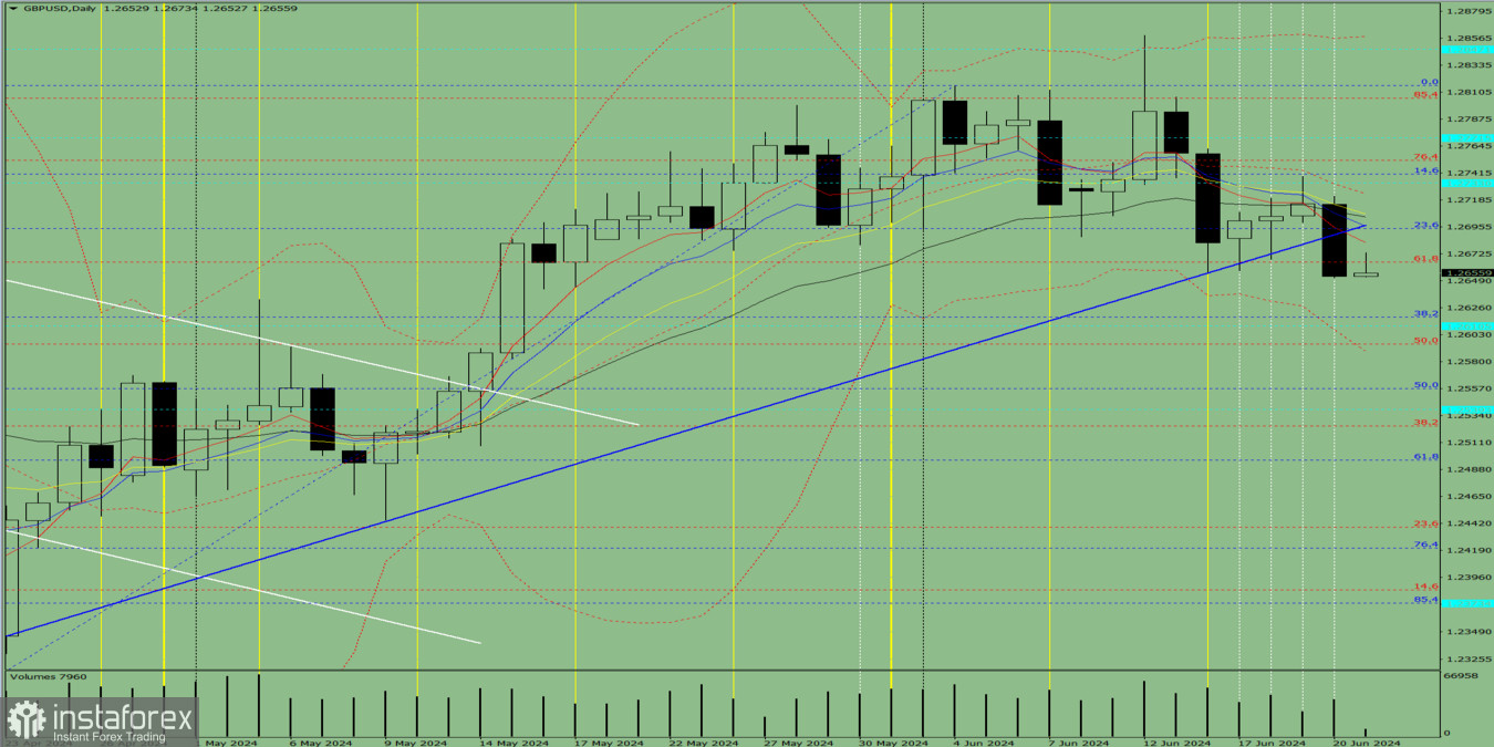 Индикаторный анализ. Дневной обзор на 21 июня 2024 года по валютной паре GBP/USD