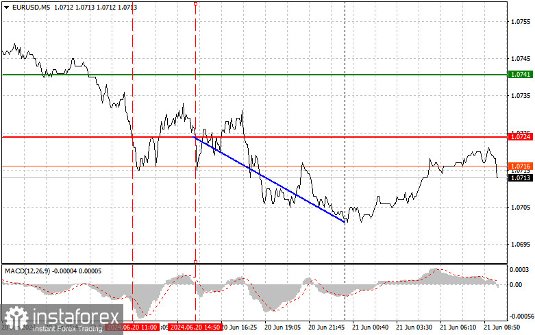 EUR/USD: Proste wskazówki dla początkujących traderów na 21 czerwca