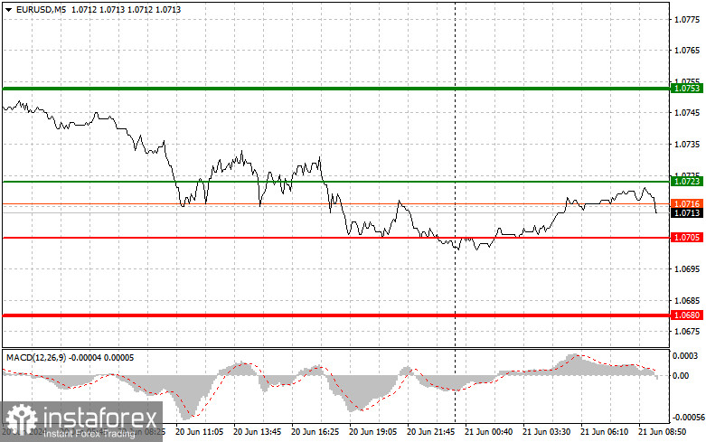  EURUSD: semplici consigli di trading per i trader principianti il 21 giugno. Analisi delle operazioni Forex di ieri