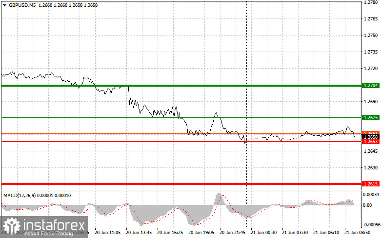 GBP/USD: Proste wskazówki dla początkujących traderów na 21 czerwca