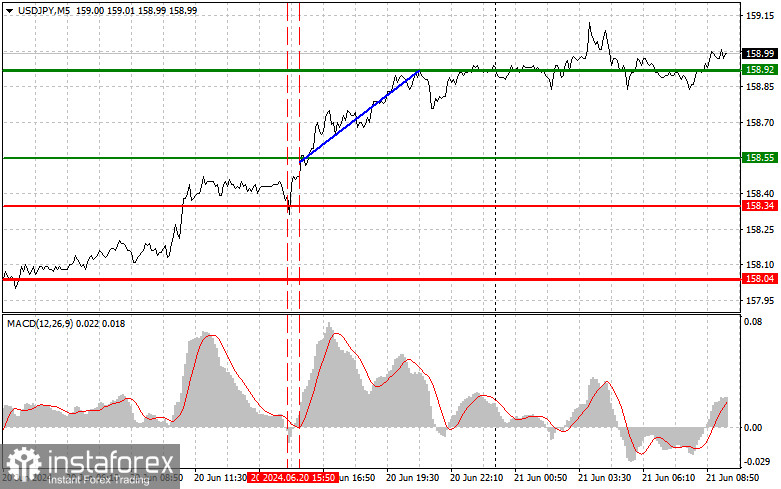 USD/JPY: Proste wskazówki dla początkujących traderów na 21 czerwca