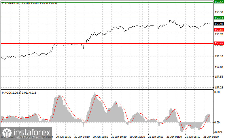 USD/JPY: Proste wskazówki dla początkujących traderów na 21 czerwca