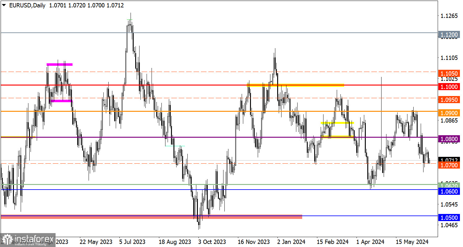  Studiamo e analizziamo, piano di trading per principianti: EUR/USD e GBP/USD il 21 giugno 2024