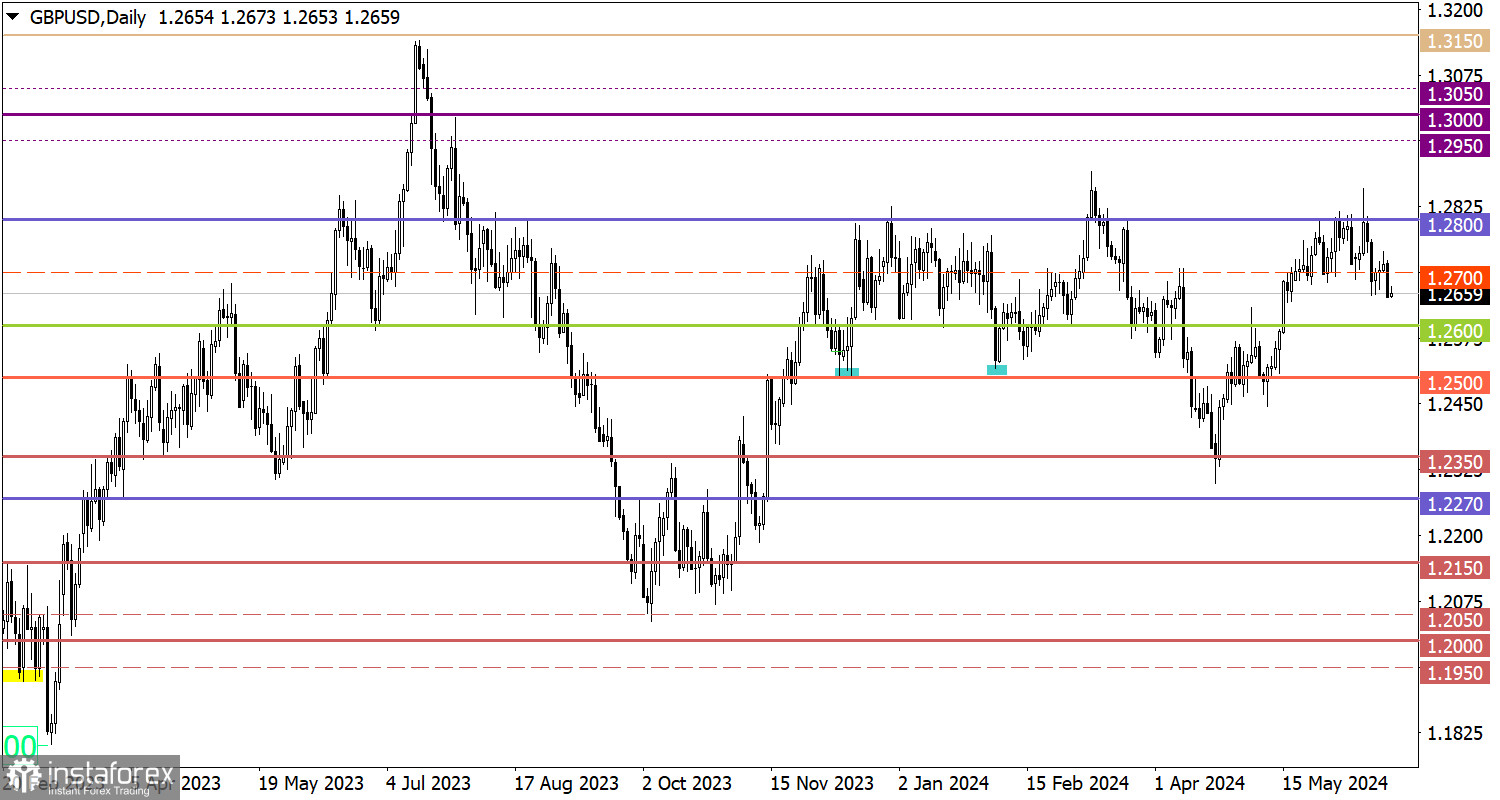  Studiamo e analizziamo, piano di trading per principianti: EUR/USD e GBP/USD il 21 giugno 2024