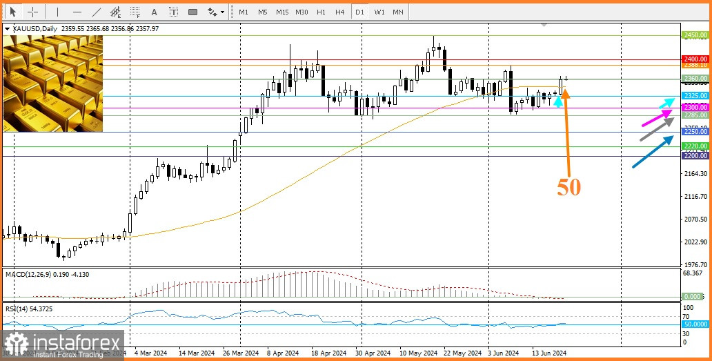  XAU/USD. Análisis de precios. Previsión.