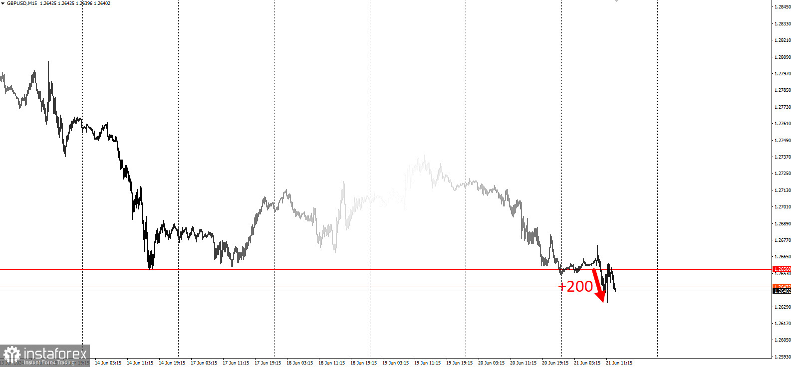 Забирайте деньги! Отработка торговой идеи по GBP/USD на пробой