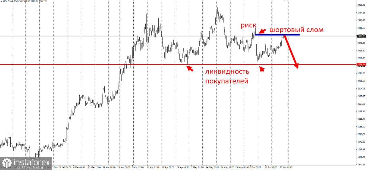 Торговая идея по GOLD на понижение