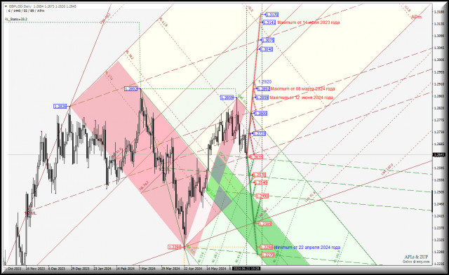 Great Britain Pound vs US Dollar - ключевой уровень 1.2635. Комплексный анализ (с анимационной разметкой) APLs &amp; ZUP с 24 июня 2024 года.