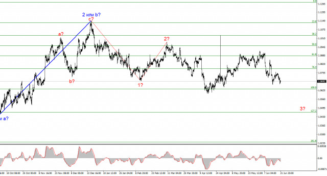  Análisis del par EUR/USD. El 22 de junio. La Fed: No está lista para el aterrizaje.