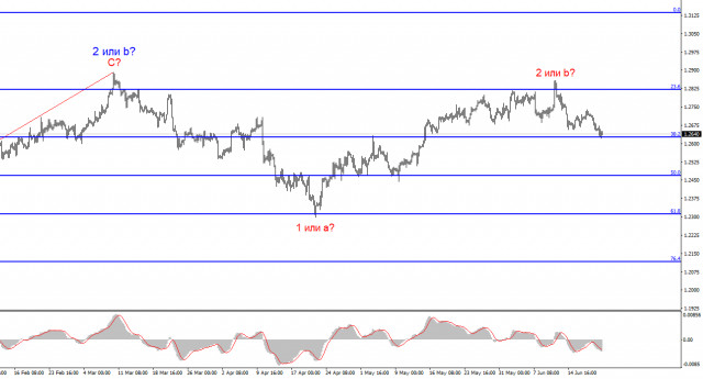  Análisis del par GBP/USD. El 22 de junio. El mercado espera la primera bajada de los tipos de interés en agosto.