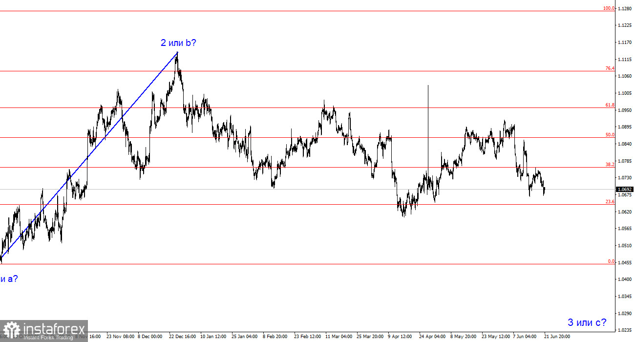 Анализ EUR/USD. 23 июня. Евро формирует прорыв