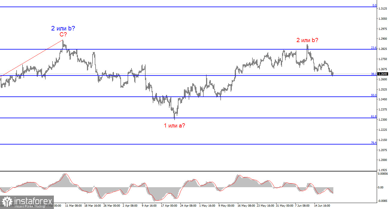 Анализ GBP/USD. 23 июня. Отметка 1,2627 может остановить снижение британца